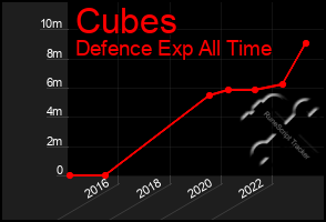 Total Graph of Cubes