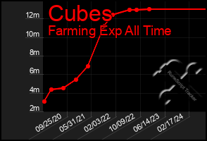 Total Graph of Cubes