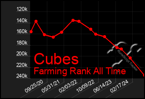 Total Graph of Cubes