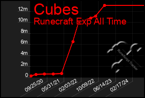 Total Graph of Cubes