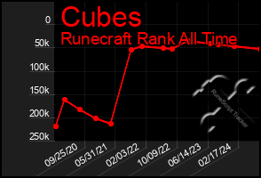 Total Graph of Cubes