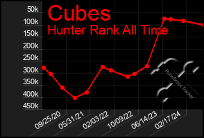 Total Graph of Cubes