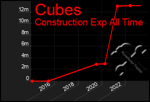 Total Graph of Cubes