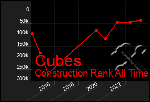 Total Graph of Cubes