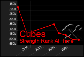 Total Graph of Cubes