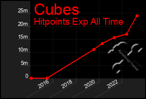 Total Graph of Cubes