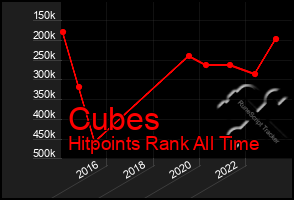Total Graph of Cubes