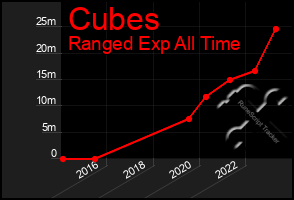 Total Graph of Cubes