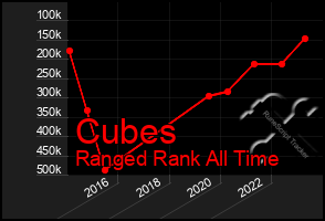 Total Graph of Cubes