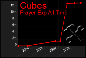 Total Graph of Cubes