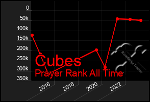 Total Graph of Cubes