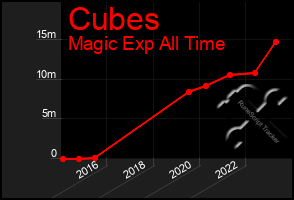 Total Graph of Cubes