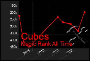 Total Graph of Cubes