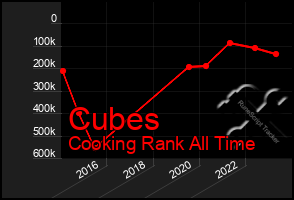 Total Graph of Cubes