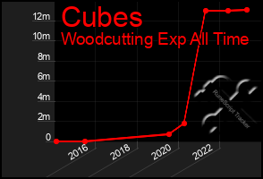 Total Graph of Cubes