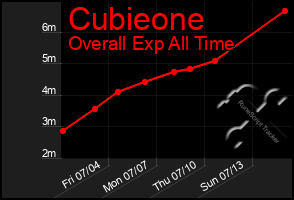 Total Graph of Cubieone