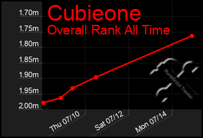 Total Graph of Cubieone