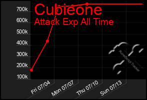 Total Graph of Cubieone