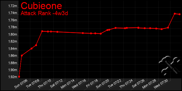 Last 31 Days Graph of Cubieone