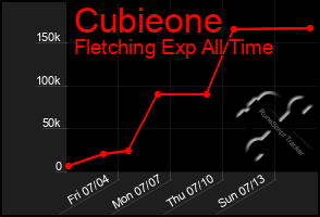 Total Graph of Cubieone