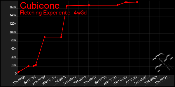 Last 31 Days Graph of Cubieone