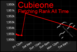 Total Graph of Cubieone