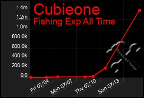 Total Graph of Cubieone