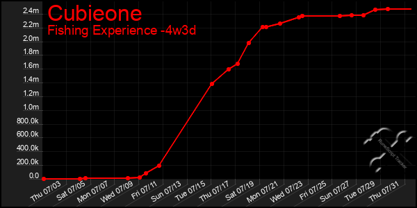 Last 31 Days Graph of Cubieone