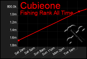 Total Graph of Cubieone