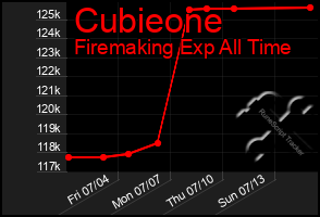 Total Graph of Cubieone