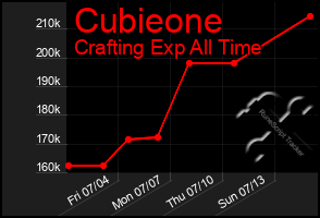 Total Graph of Cubieone