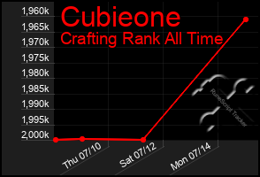 Total Graph of Cubieone