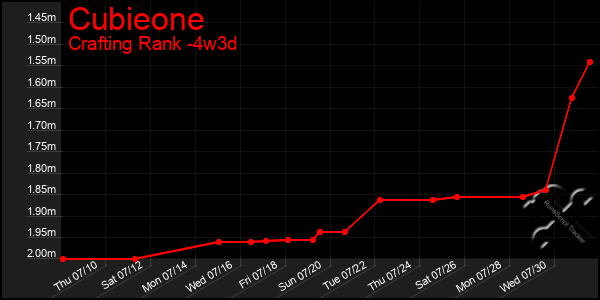 Last 31 Days Graph of Cubieone