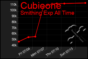 Total Graph of Cubieone