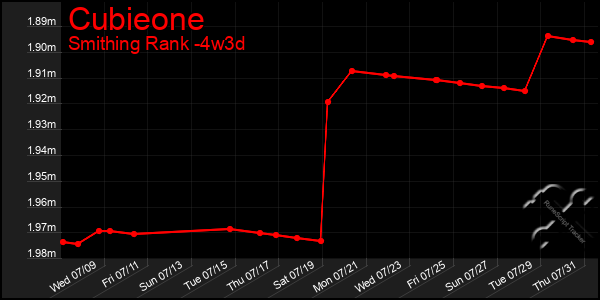 Last 31 Days Graph of Cubieone