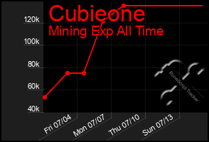 Total Graph of Cubieone