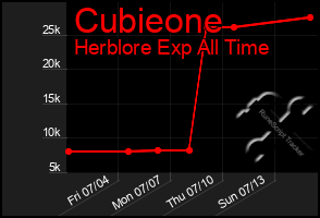 Total Graph of Cubieone