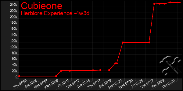 Last 31 Days Graph of Cubieone