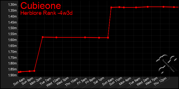 Last 31 Days Graph of Cubieone
