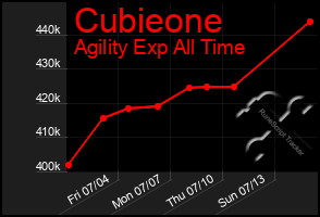 Total Graph of Cubieone