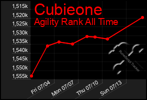 Total Graph of Cubieone