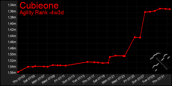 Last 31 Days Graph of Cubieone
