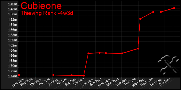 Last 31 Days Graph of Cubieone