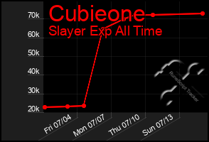Total Graph of Cubieone