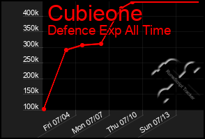 Total Graph of Cubieone