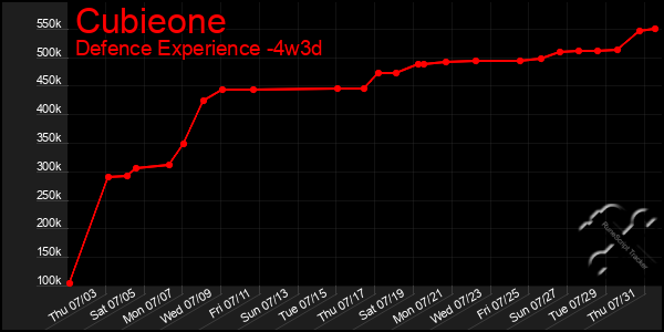 Last 31 Days Graph of Cubieone