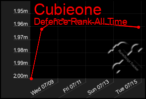 Total Graph of Cubieone