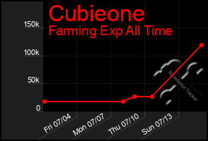 Total Graph of Cubieone