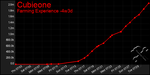 Last 31 Days Graph of Cubieone