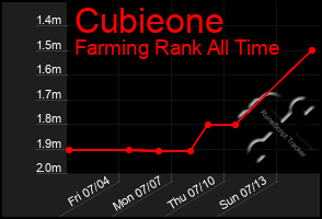Total Graph of Cubieone